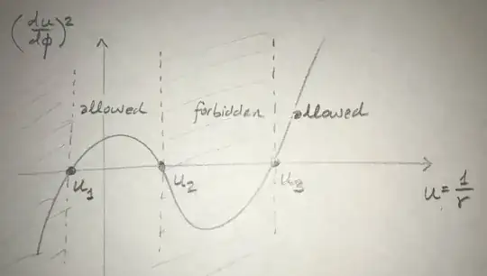 Plot of cubic equation