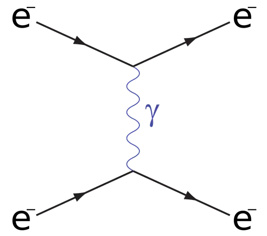 Møller scattering Feynman diagram