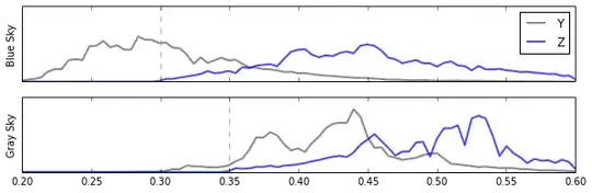 Histograms of $X$ and $Y$ for sky pixels