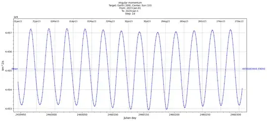Angular momentum, Earth
