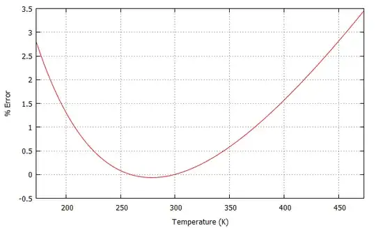 Plot of error of approximation