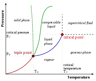 Water phase diagram