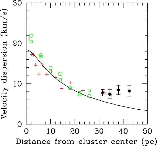 Velocity dispersion vs radius