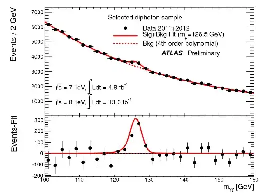 Higgs-discovery histogram
