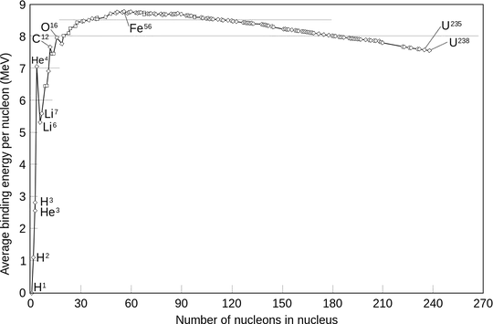 Nuclear binding energy as a function of nucleons