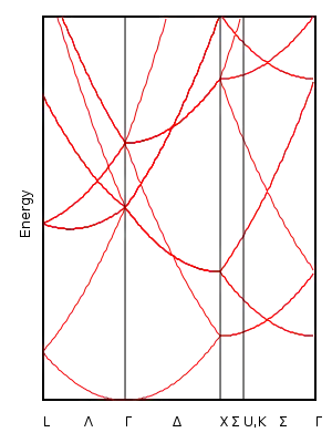 empty lattice FCC bands