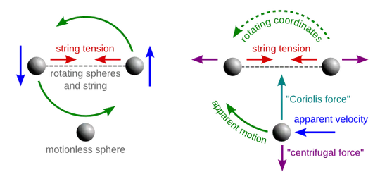 Illustration of the Coriolis force in a rotating coordinate frame