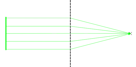 Mapping light rays emitted into the same direction onto one point.