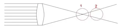 Convex lens, determine where is maximum light