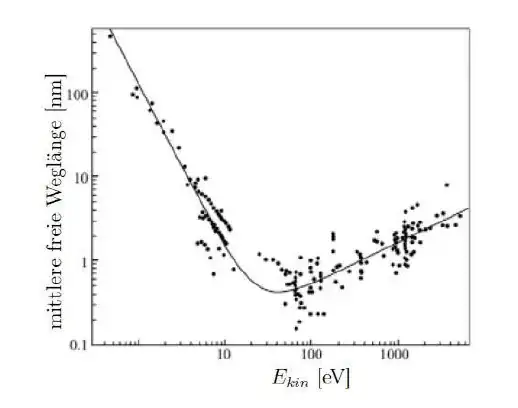 universal curve for inelastic mean free path of electrons