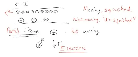 In the particle's rest frame, there is an electric force instead.