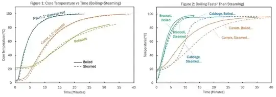 Figure 1 Shows nylon rod, carrot, and potatoes with equal steaming and boiling heating rates.  Figure 2 shows broccoli, cabbage, and carrot cubes heating more slowly in steam than in boiling water.