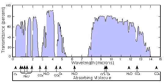 Atmospheric infrared absorbtion