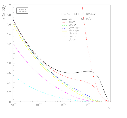 Graph of PDFs