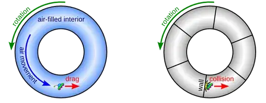 Illustration of an object inside a rotating torus with air or walls