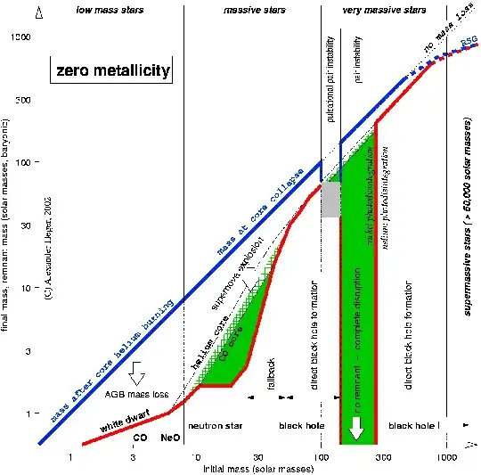 plot of relationship between initial and final stellar mass