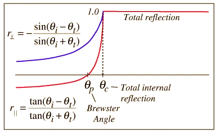 Reflection coefficients (amplitude) for glass to air
