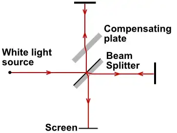 Similar Michelson from Wikimedia Commons