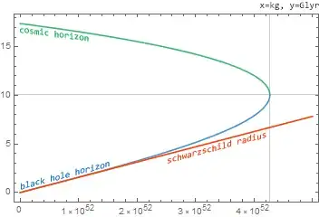 schwarzschild de sitter horizon radius by mass