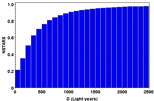Cumulative frequency of star distance
