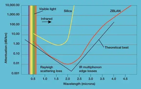 Attenuation through an optical fiber