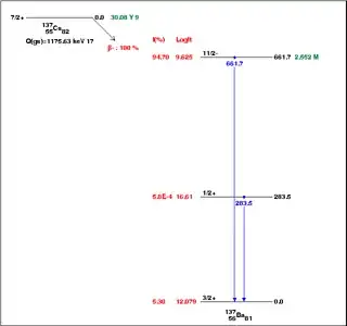 decay scheme from 137Cs