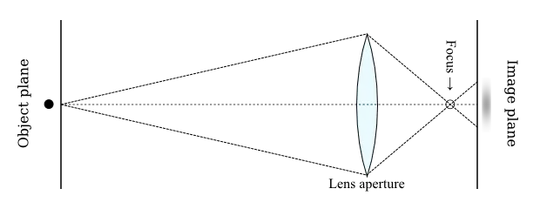 Diagram 1: light rays forming a blurred image of an object