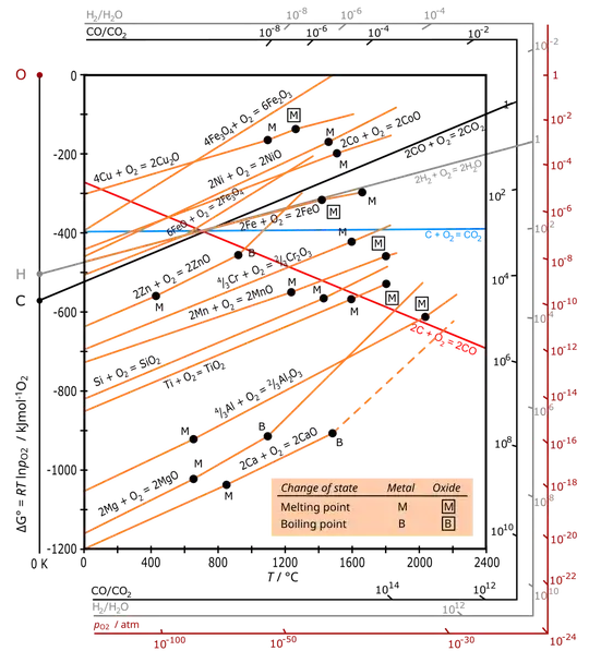 Ellingham diagram