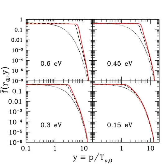 Momentum distribution of neutrinos