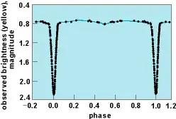Light curve for binary