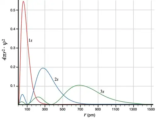 Hydrogen radial probability distribution