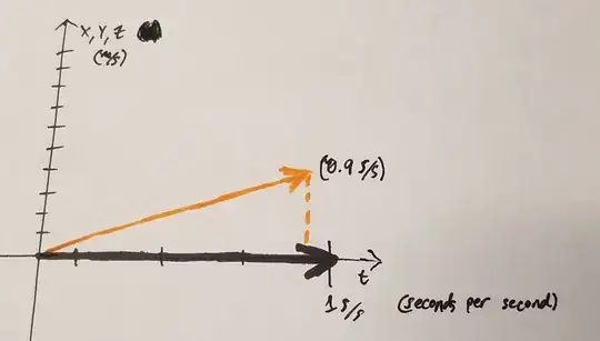 a graph with the vertical axis being "x, y, and z", a metaphor for velocity in normal three-dimensional space, and the horizontal axis being "seconds per second"