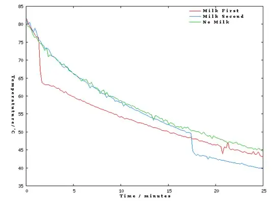 Temperature v. time