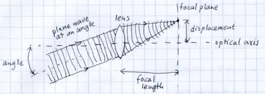 Plane wave hitting a lens at an angle
