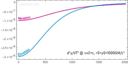 acceleration of a photon