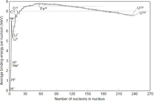 Binding Energy Curve