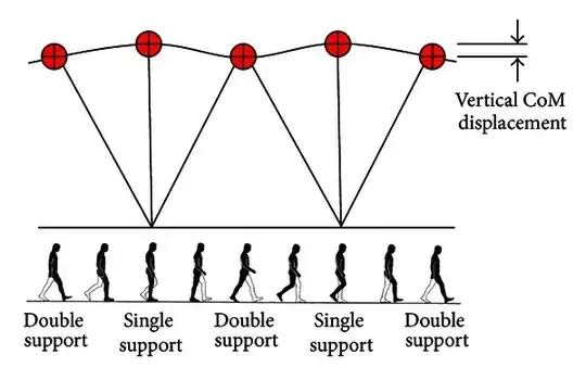 Motion with legs involves a vertical up-and-down, wave-like component which is the basic responsible for walking energy consumption: See dotted line.