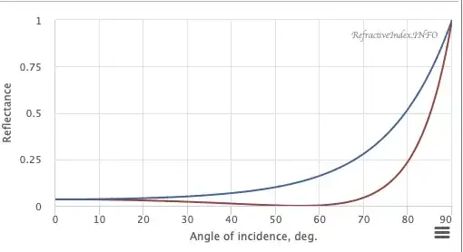 Angle of incidence for 633nm laser, and silica glass.