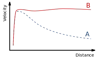 rotational path