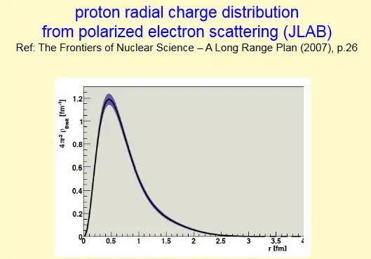 proton charge distribution