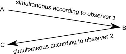spacetime diagram of tachyonic antitelephone