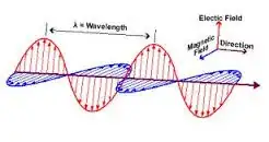 Electric and magnetic fields are in the form of waves as is shown in picture