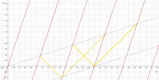 Diagram showing line of simultaneity indeed agrees with our initial assumption