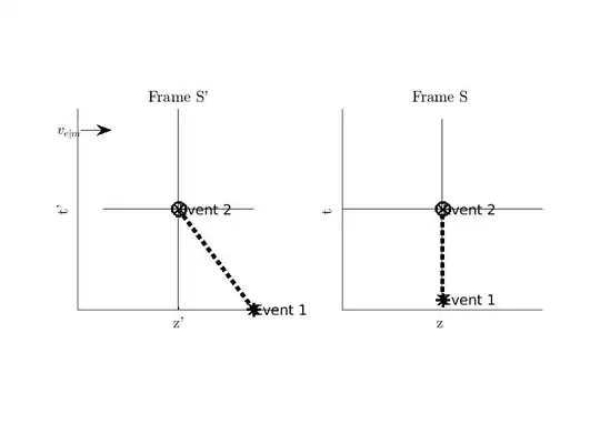 Fig. 1: Earth in relative motion and approaching the stationary muon