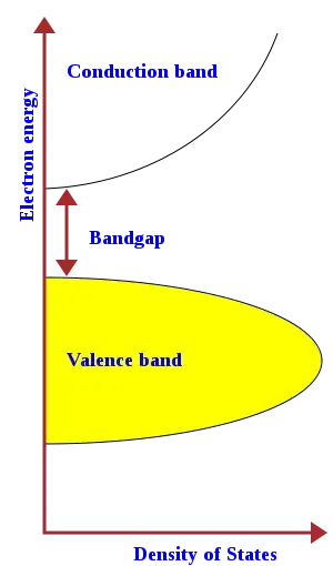 band structure in a non-conductor