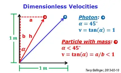 Dimensionless Velocities