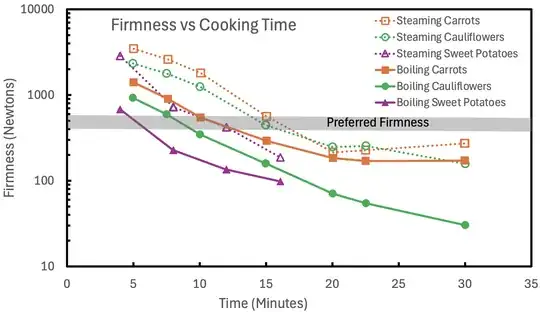 firmness vs cooking time for boiling and steaming of cauliflowers, carrots, and sweet potatoes