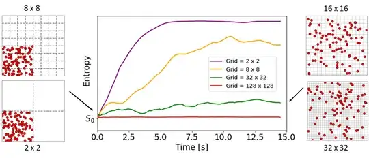 Coarse grained entropy evolution of particles spreading in a box interacting via Lennard-Jones potential. The entropy is calculated for different choices of grid resolution