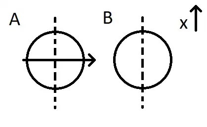 Particle A's spin is measured perpendicular to the x axis