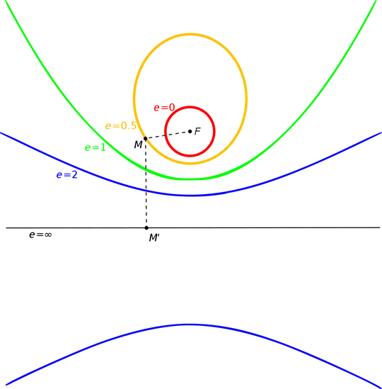 Conic sections